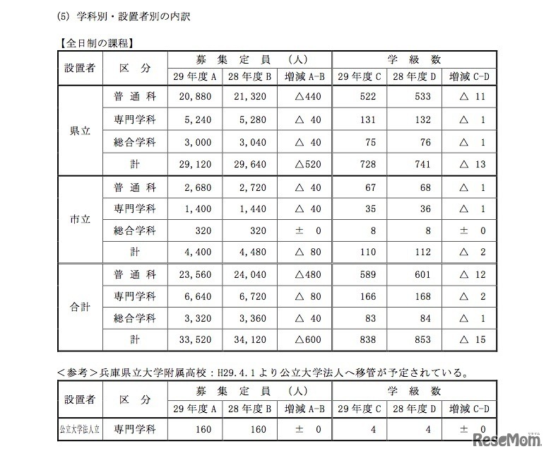 全日制課程の募集定員・学級数の増減