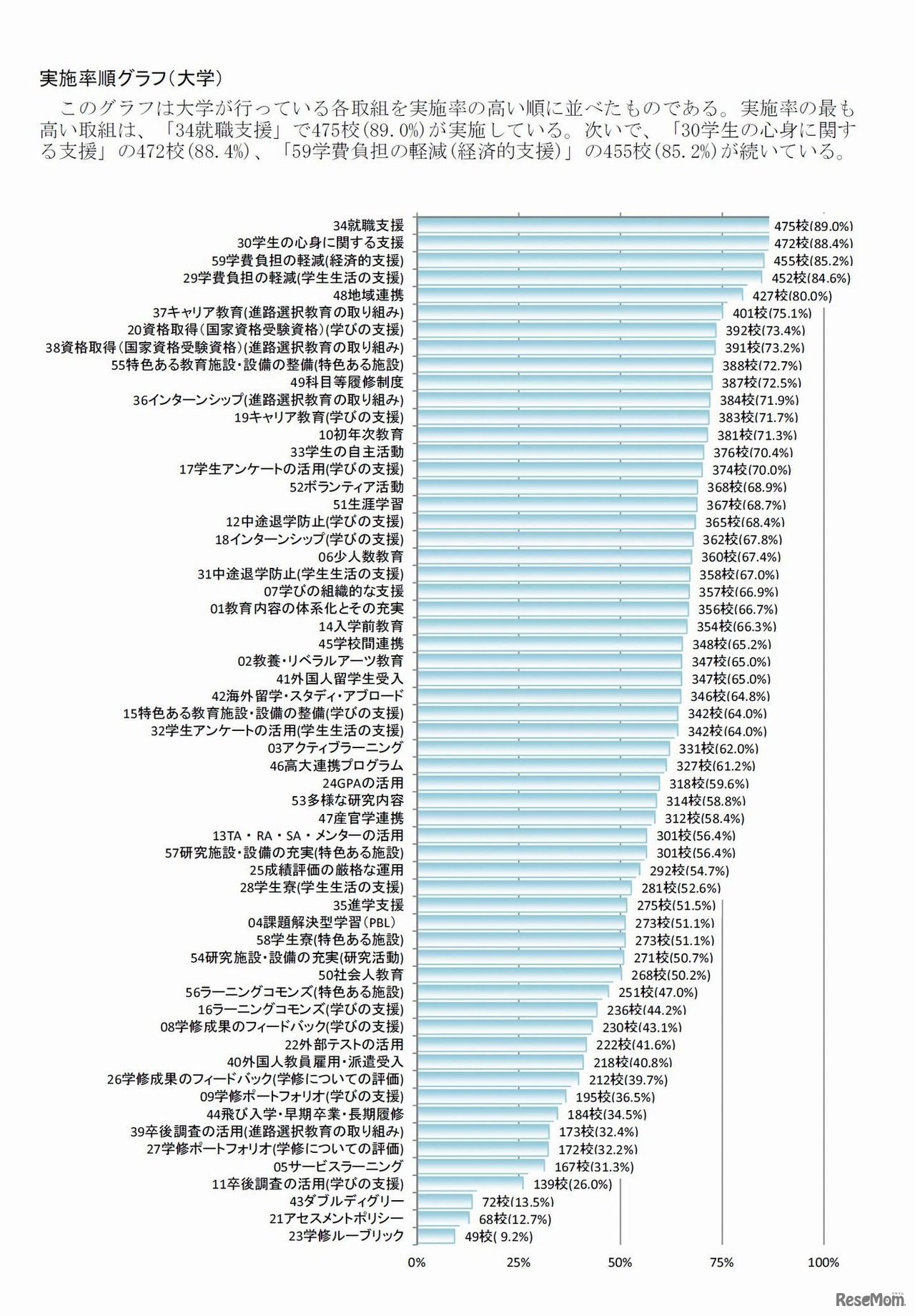 実施率順グラフ（大学）