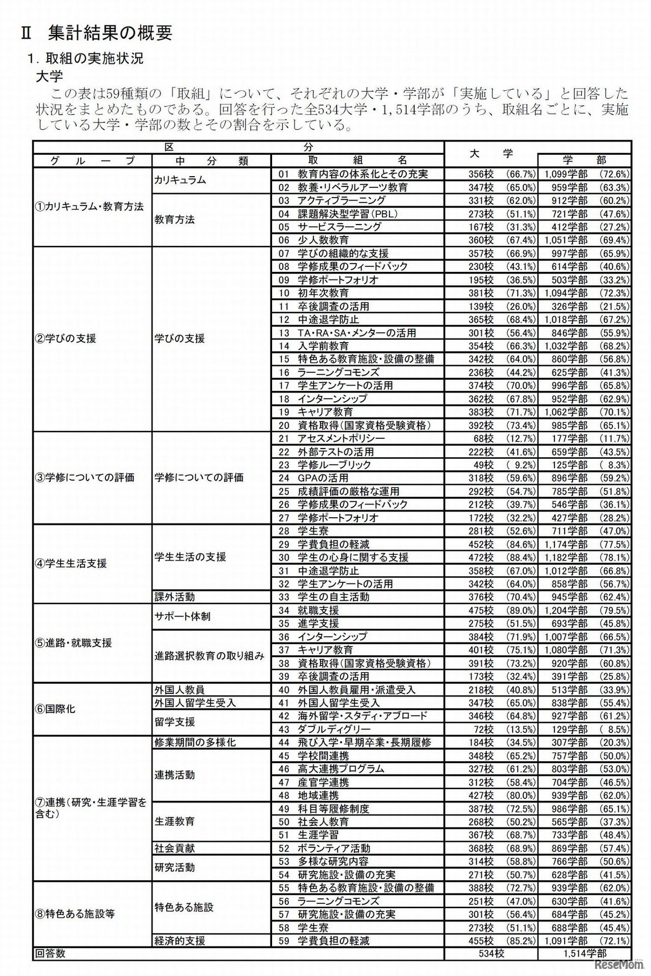 集計結果の概要　取組みの実施状況（大学）
