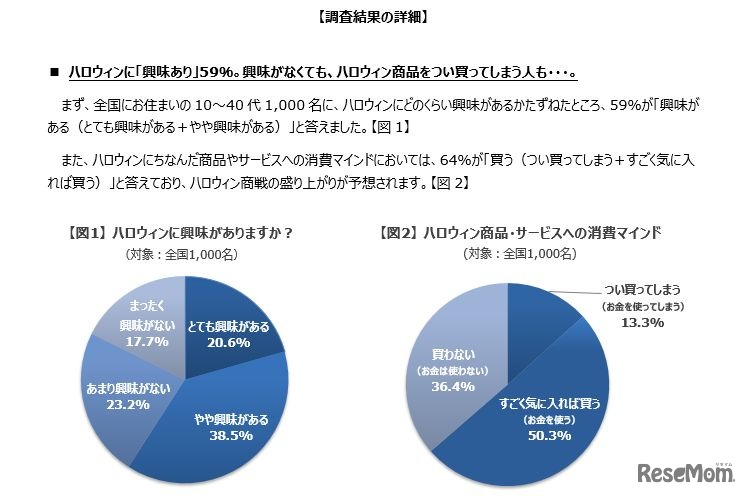ハロウィンに「興味があるか」と「消費マインド」