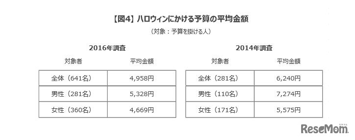 ハロウィンにかける予算の平均金額