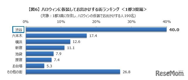 ハロウィンに仮装してお出かけする街ランキング