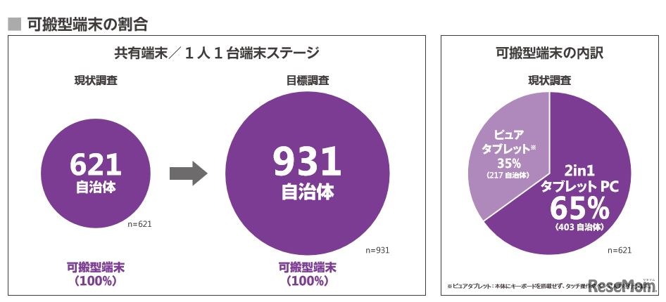 可搬型端末の割合