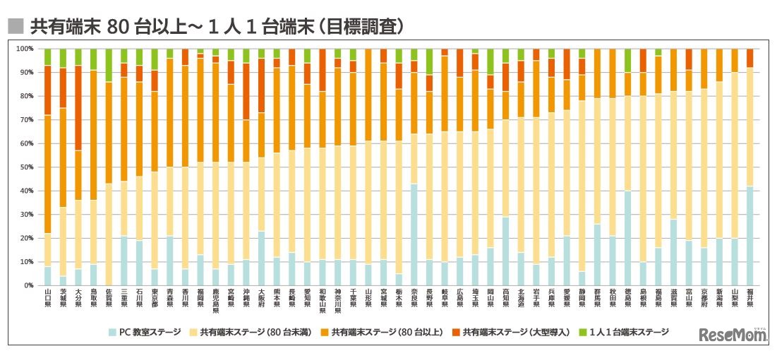 都道府県別ステージ状況（共有端末80台以上～1人1台端末の目標調査）
