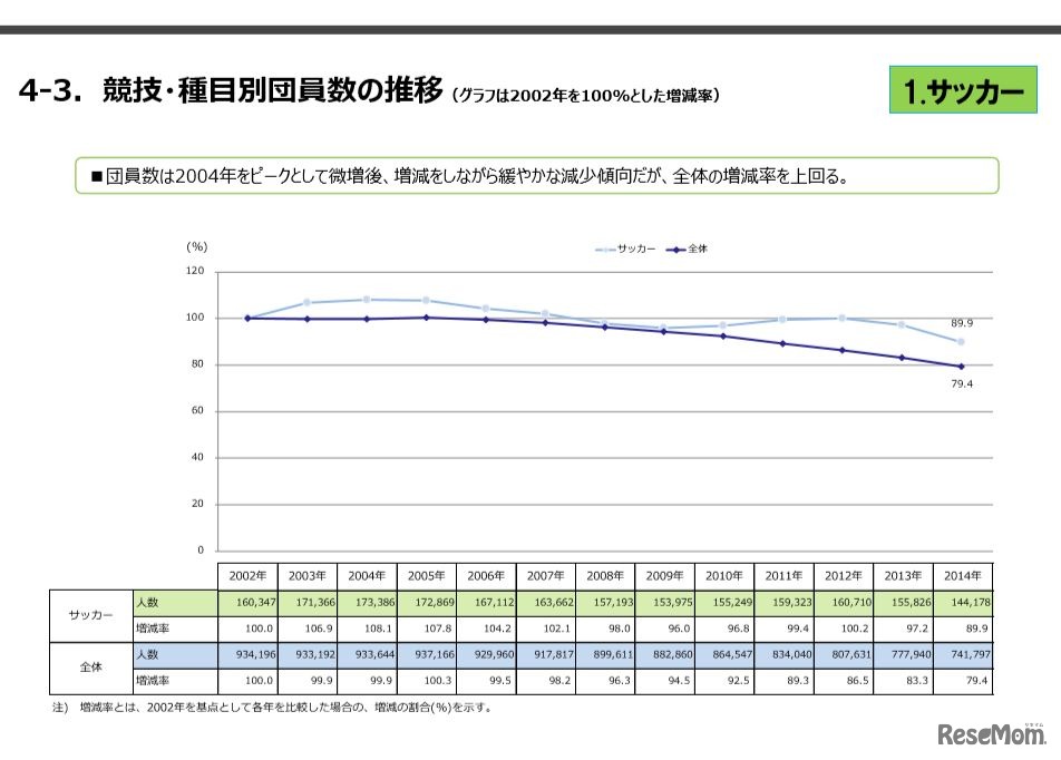 競技・種目別団員数の推移（サッカー）