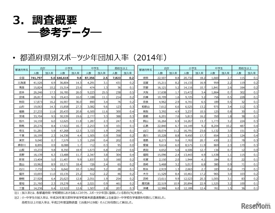 都道府県別スポーツ少年団加入率（2014年）