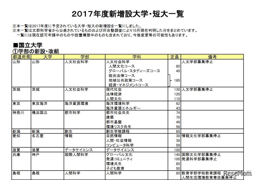 2017年度新増設大学・短大一覧（国立大学・一部）