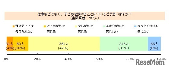 仕事などでなく、子どもを預けることについてどう思うか