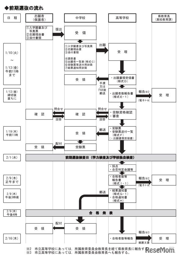前期選抜の流れ