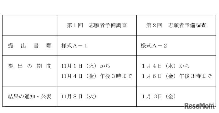 志願者予備調査