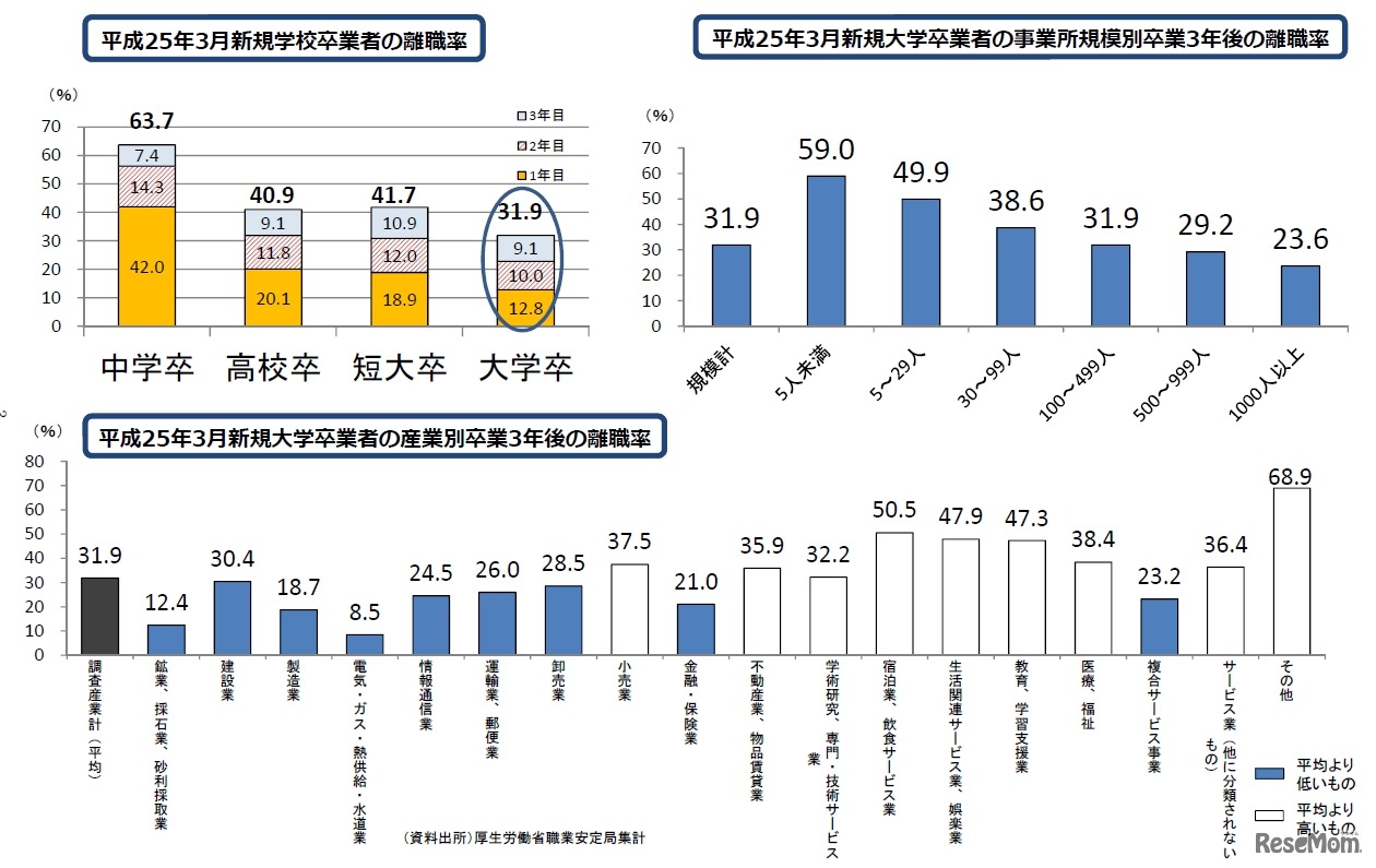 新規大学卒業就職者の離職状況
