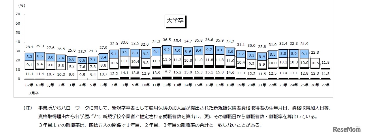 卒業後3年以内の離職率の推移