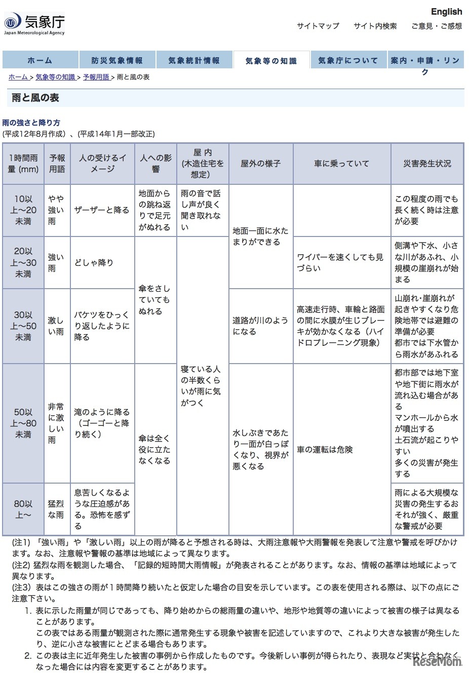 雨の強さと降り方