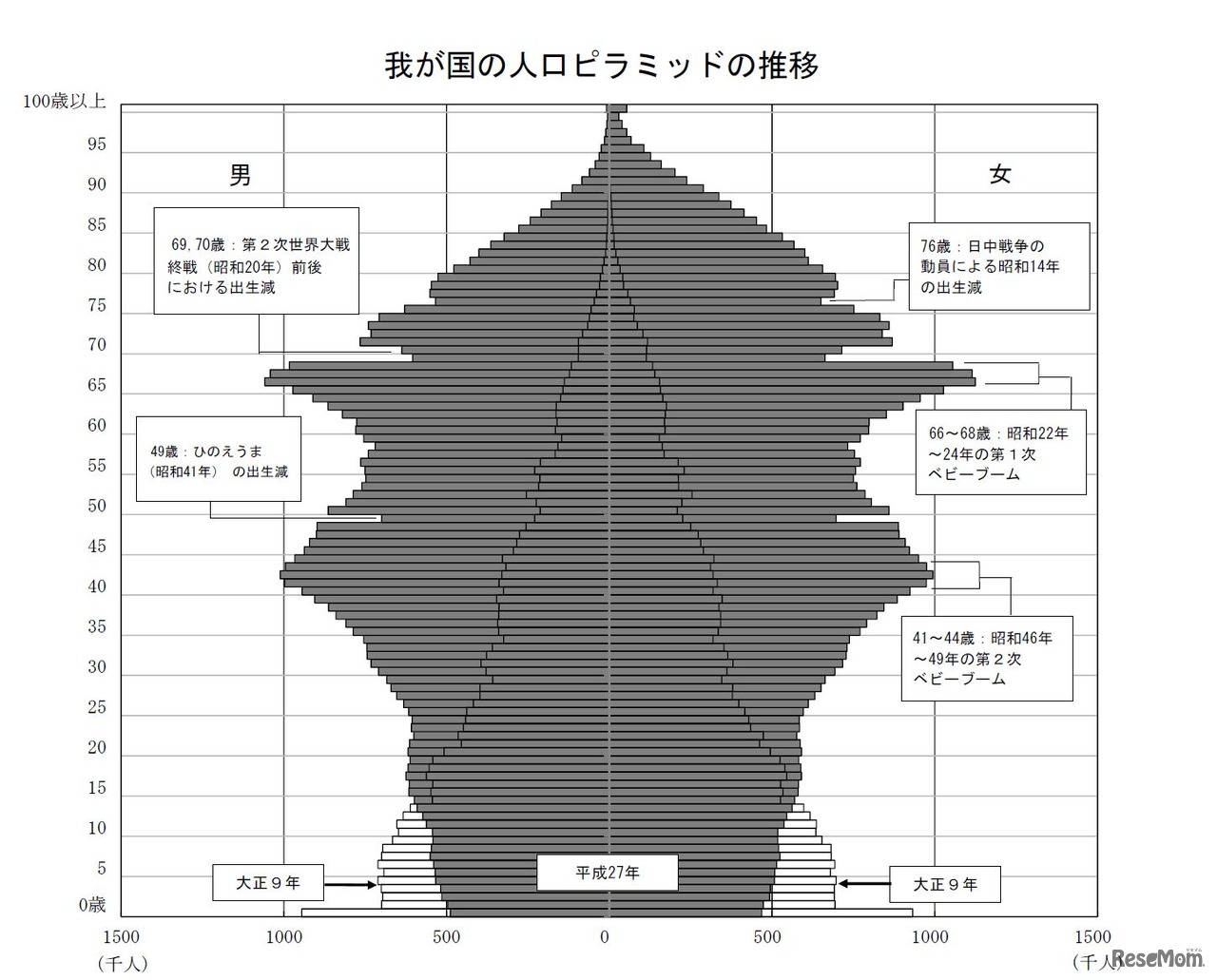 人口ピラミッドの推移