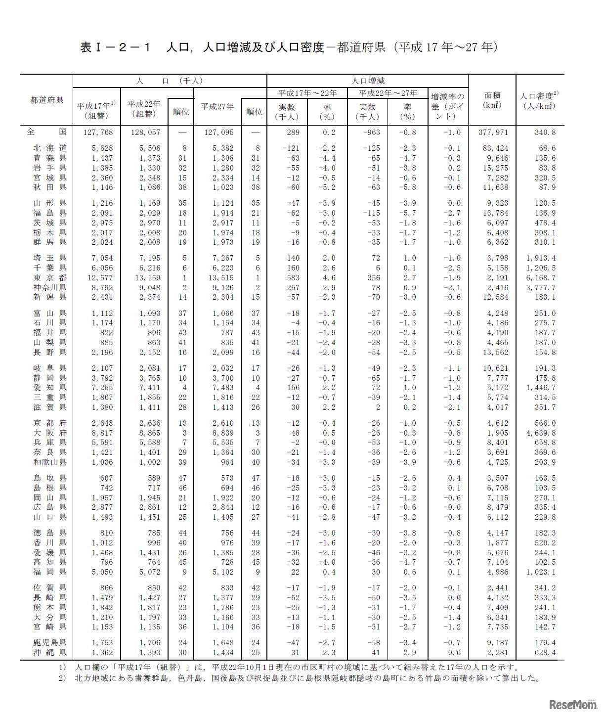 人口、人口増減率および人口密度　都道府県（平成17-27年）