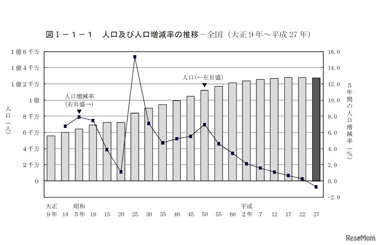 人口および人口増減率の推移