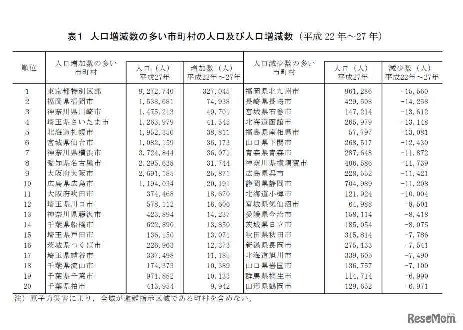 人口増減数の多い市町村の人口及び人口増減数（平成22-27年）