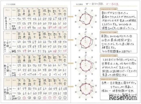 別冊の学習ノートのテスト記録表は、グラフ化する事で弱点が視覚的にわかる