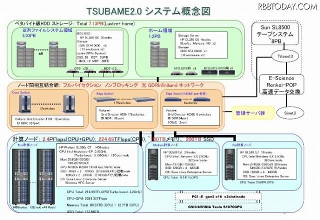 TSUBAME2.0 ハードウェア構成 TSUBAME2.0 ハードウェア構成