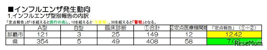 沖縄県と那覇市のインフルエンザ型別報告の内訳 （那覇市感染症週報）