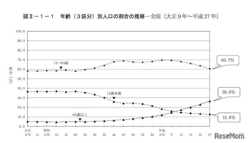 年齢別（3区分）人口の割合の推移
