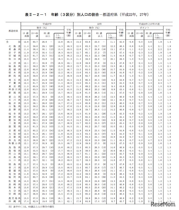 都道府県ごとの年齢別（3区分）人口の割合