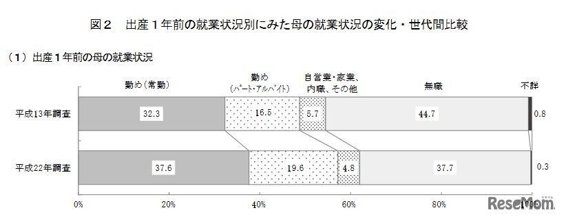 出産１年前の就業状況別にみた母の就業状況の変化・世代間比較