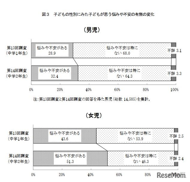 子どもが思う悩みや不安の有無の変化（平成13年出生児）