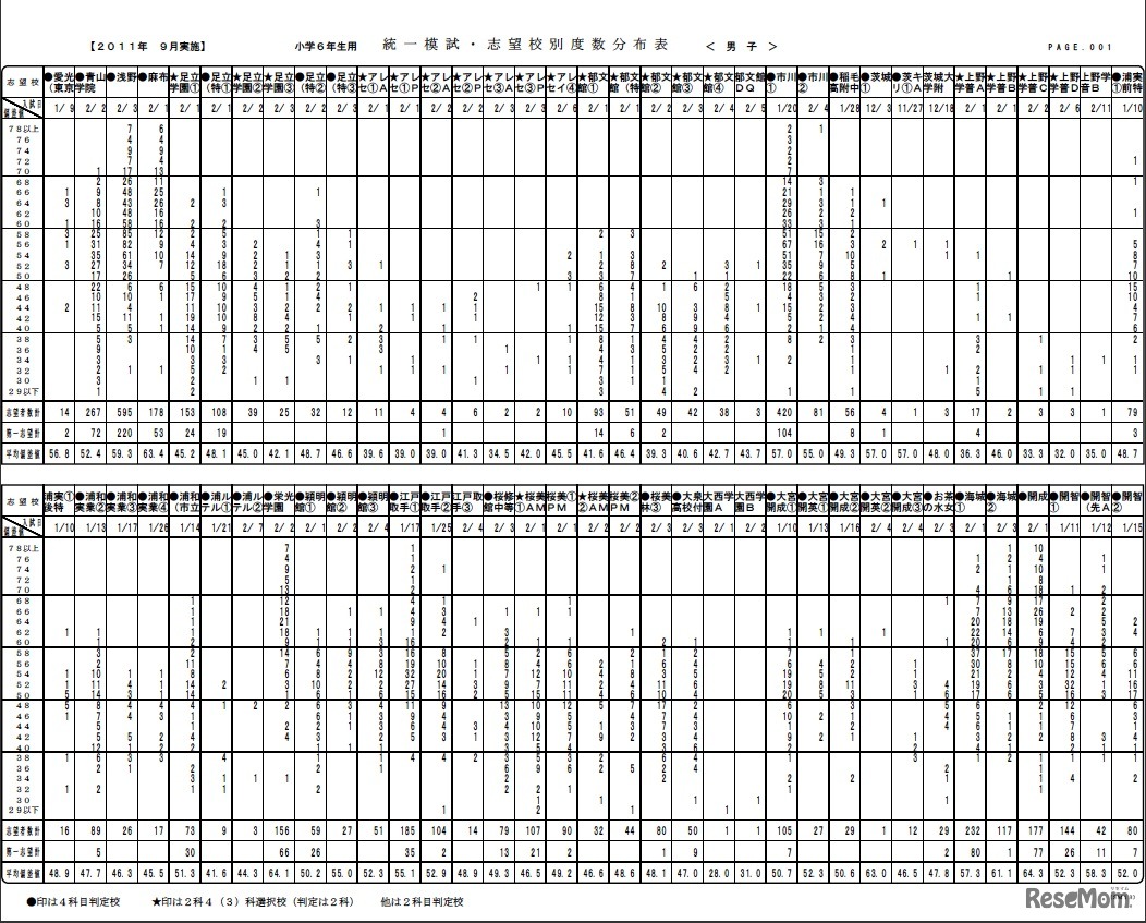 小6統一模試結果（第3回）志望校別度数分布表