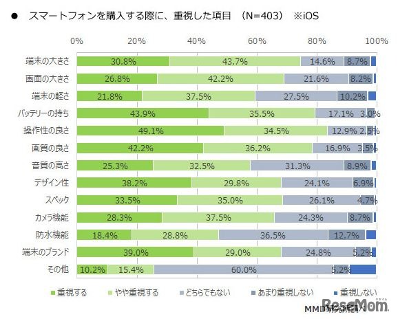 スマートフォンを購入する際に重視した項目（iPhone）