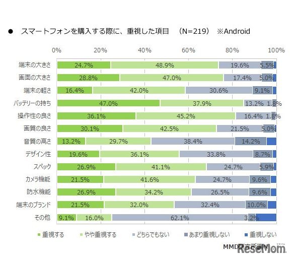 スマートフォンを購入する際に重視した項目（Android）