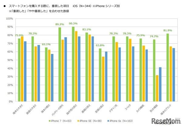 スマートフォンを購入する際に重視した項目（iPhoneシリーズ別）