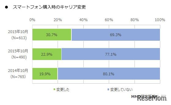 スマートフォン購入時のキャリア変更