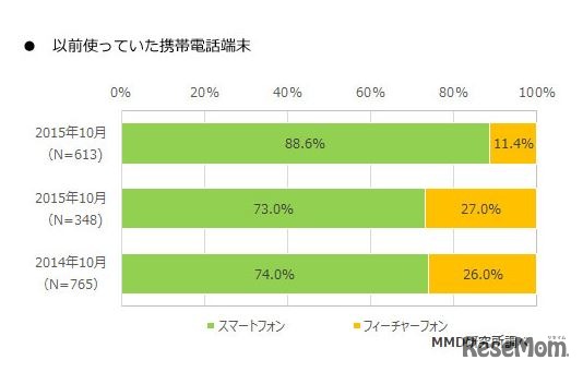 以前使っていた携帯電話端末