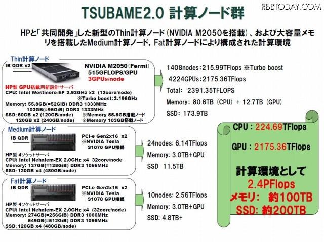 TSUBAME2.0 計算ノード群 TSUBAME2.0 計算ノード群