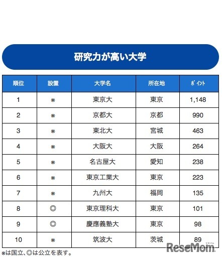 研究力が高い大学ランキング　1～10位
