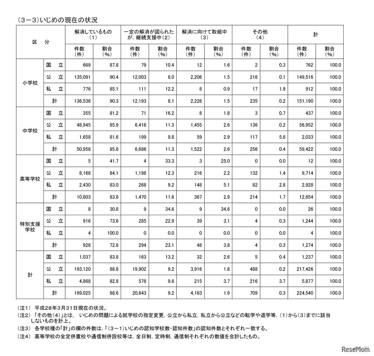 いじめの現在の状況