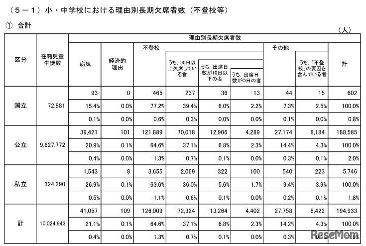 小中学校における理由別長期欠席者数