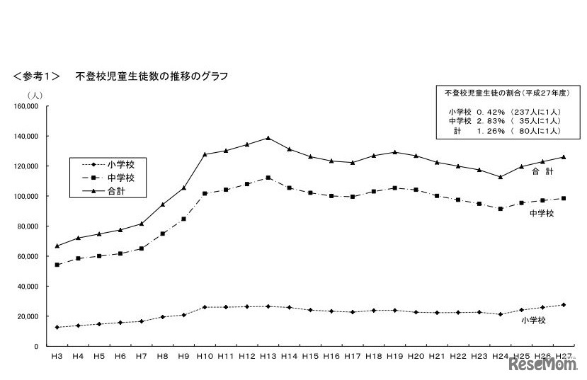 不登校児童生徒数の推移グラフ