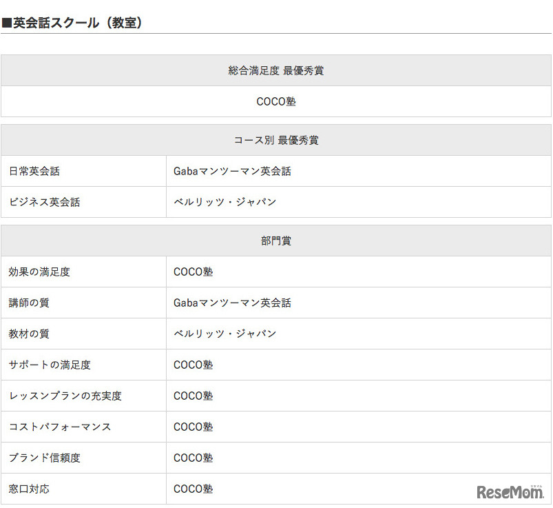 イード・アワード2016「英会話スクール」教室