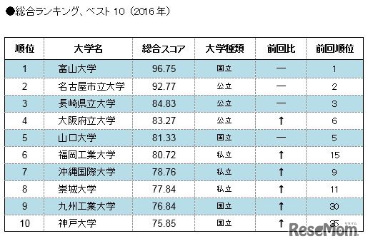総合ランキング
