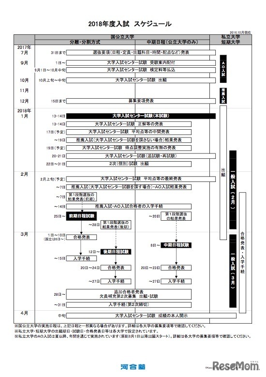 2018年度入試の全体スケジュール