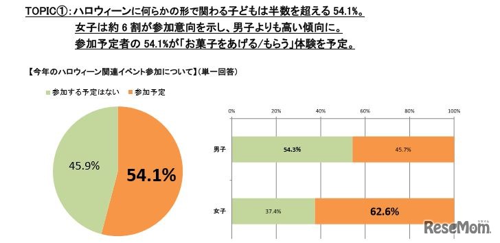 今年のハロウィン関連イベント参加について