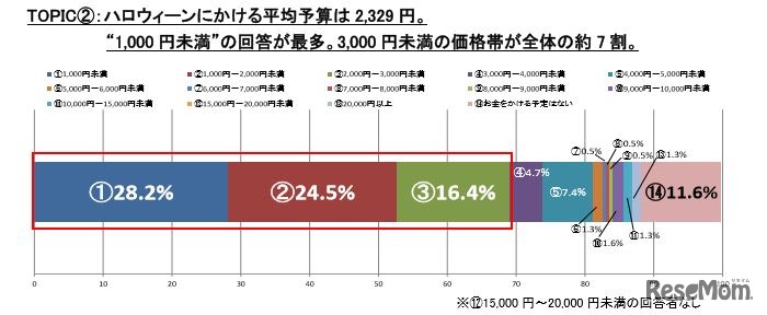 今年のハロウィン関連全体にかける予算額