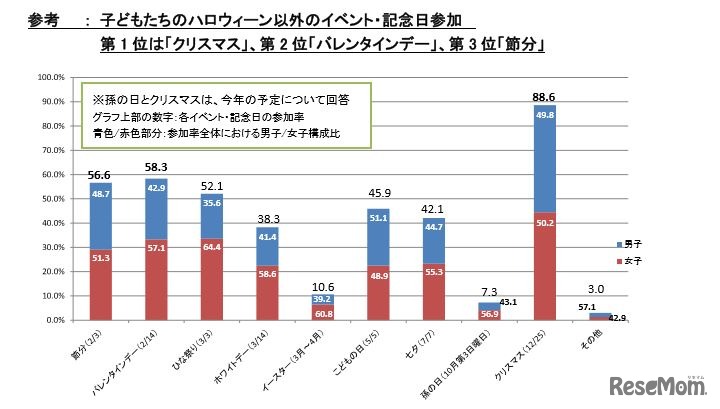年間の子どもたちのイベント・記念日参加について