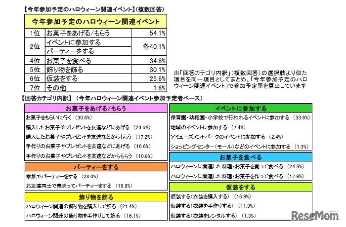 今年参加予定のハロウィン関連イベント