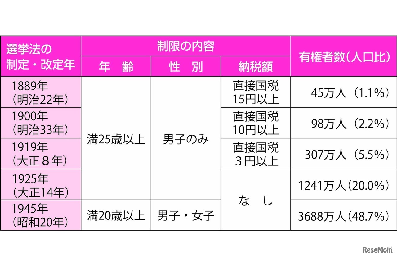 選挙権の条件の変遷　(c) 朝日学生新聞社