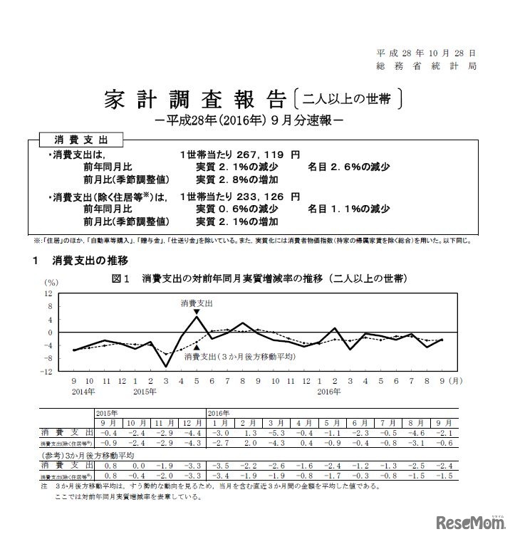 家計収支編（二人以上の世帯）平成28年（2016年）9月分速報