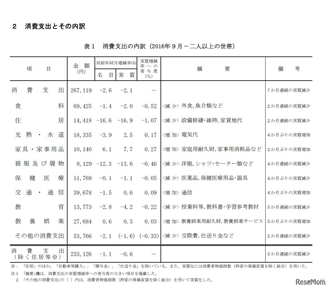 消費支出とその内訳　家計収支編（二人以上の世帯）平成28年（2016年）9月分速報