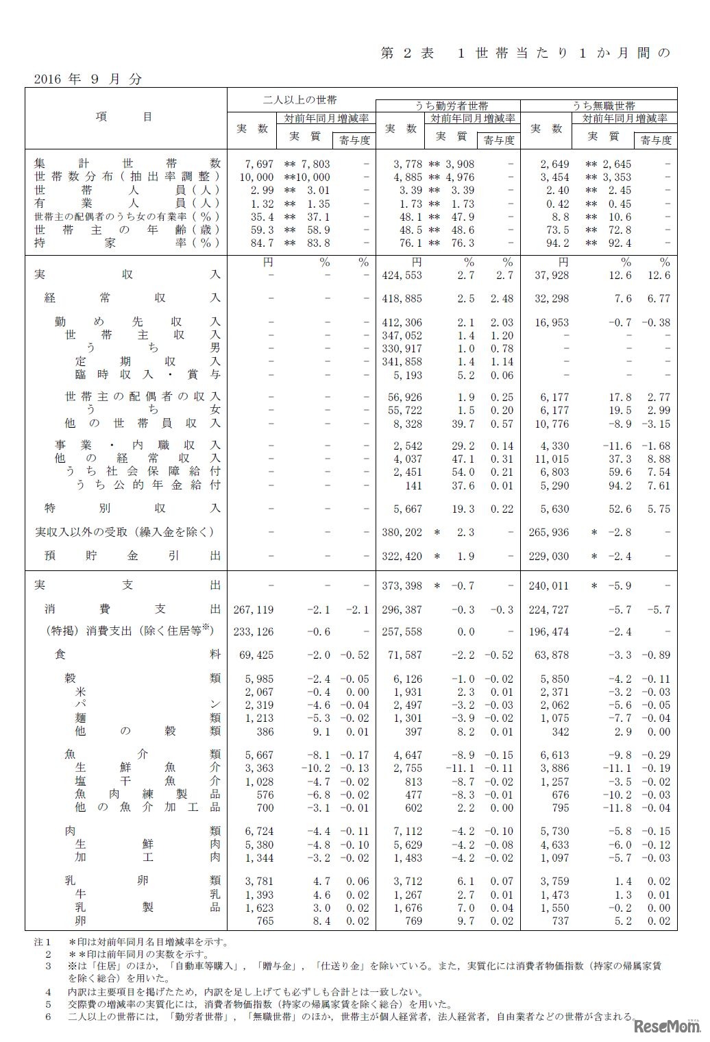 1世帯当たり1か月間の収入と支出　家計収支編（二人以上の世帯）平成28年（2016年）9月分速報